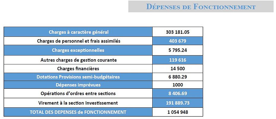 Budget 2022