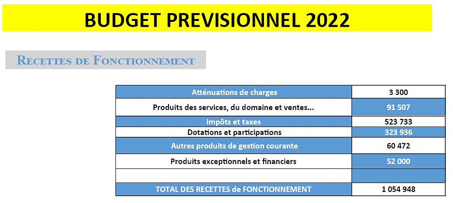 Budget 2022