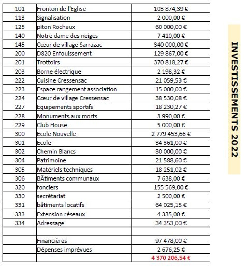 Budget 2022